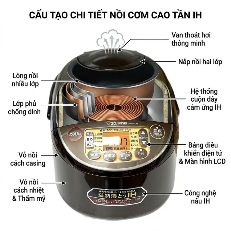 cấu tạo của nồi cơm điện tử cao tần IH nhật bản