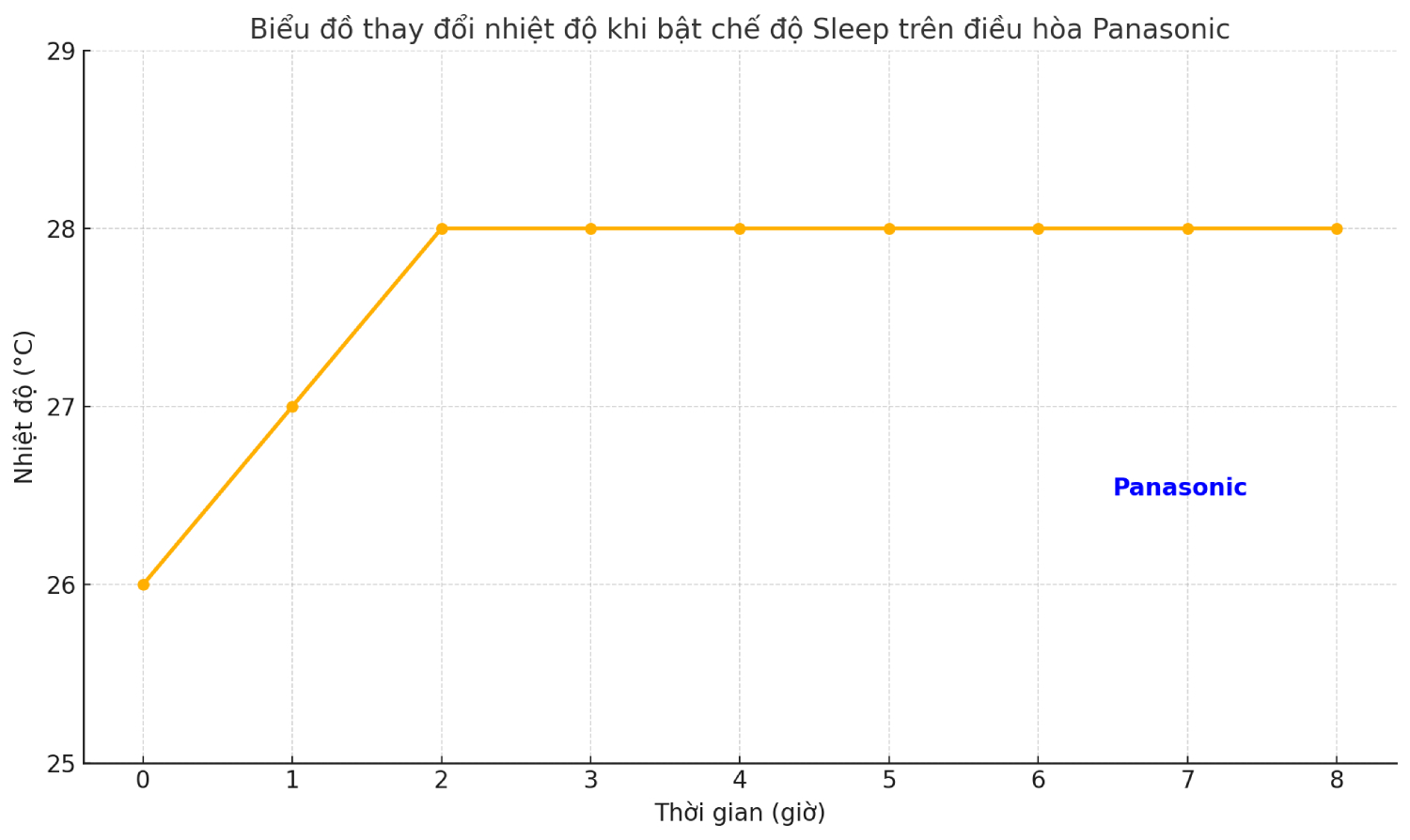 Chế độ Sleep trên máy lạnh Panasonic là gì