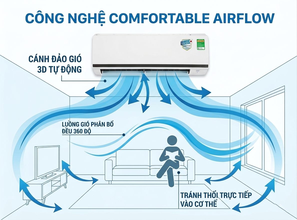 Công nghệ Comfortable Airflow là gì?