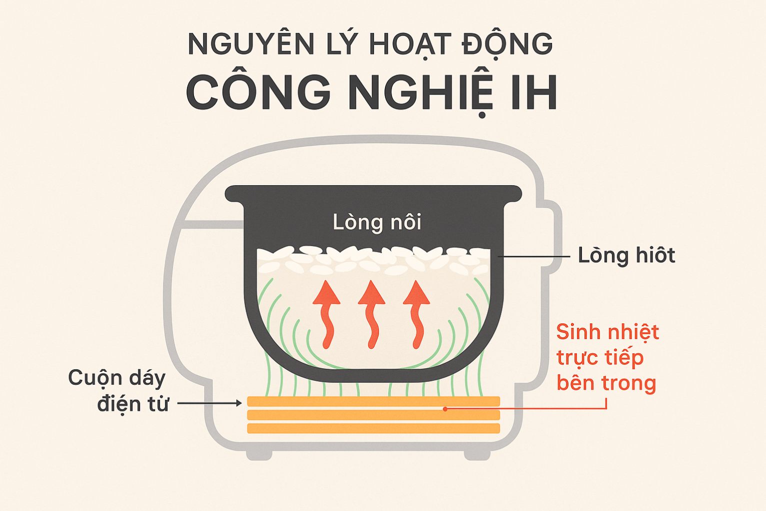 Nguyên lý hoạt động của công nghệ IH