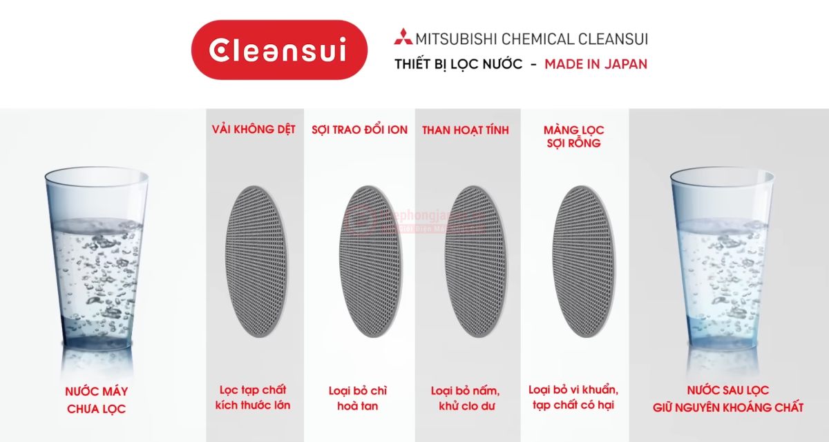Ưu điểm vượt trội của công nghệ màng lọc sợi rỗng trong máy lọc nước Mitsubishi Cleansui