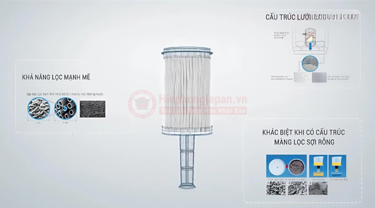 Nguyên lý hoạt động của màng lọc sợi rỗng