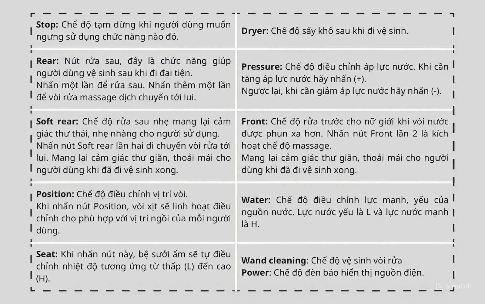 Các nút chức năng trên điều khiển bồn cầu NEOREST TOTO