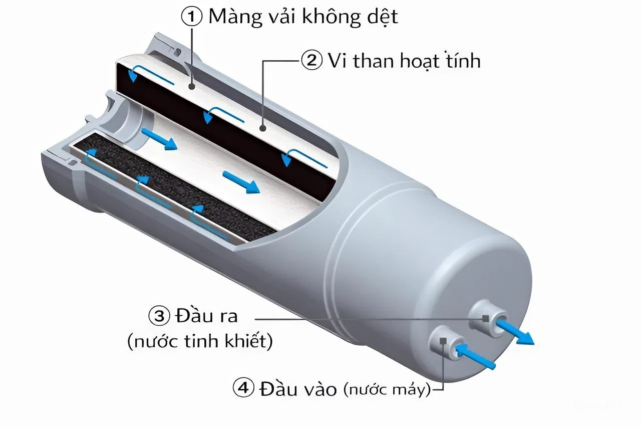 Lõi lọc Micro Carbon đạt chuẩn NSF – Lọc 22 tạp chất
