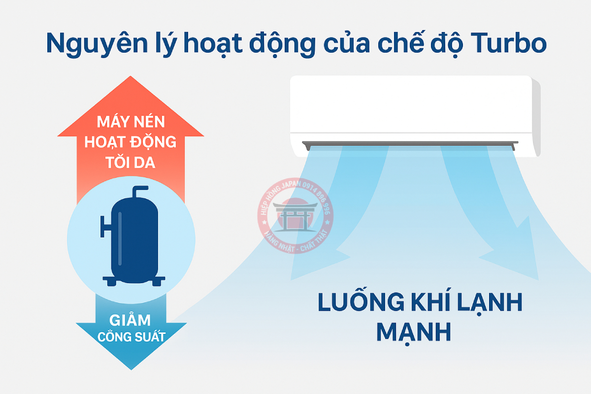 nguyên lý hoạt động của chế độ Turbo trên máy lạnh