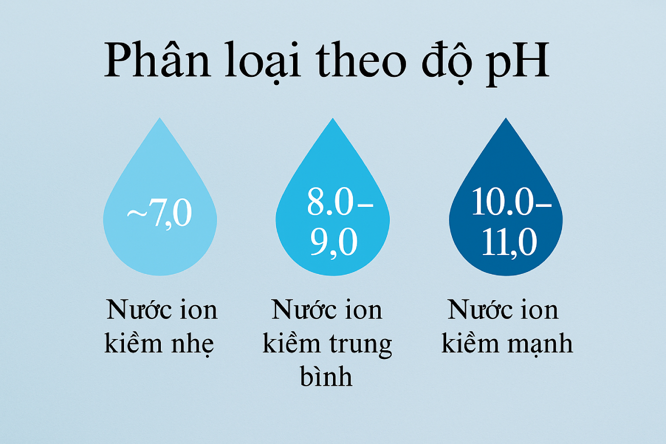 phân loại nước Ion kiềm theo độ PH
