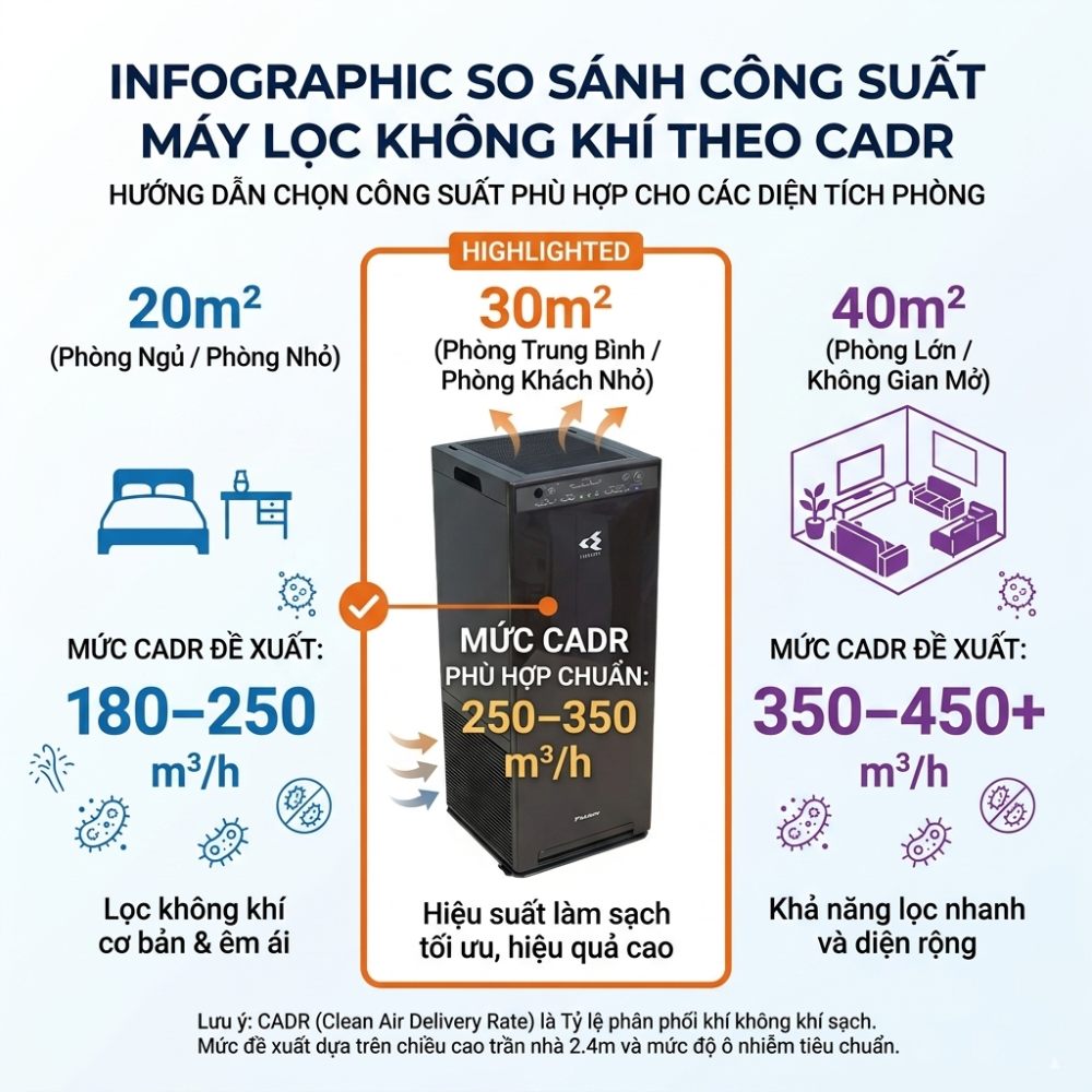 Công thức chọn máy lọc không khí cho phòng 30m2