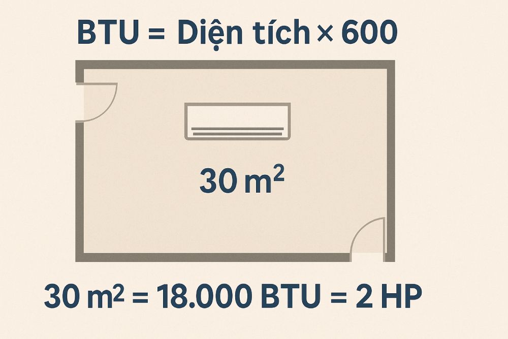 cách tính công suất điều hòa dựa trên diện tích phòng 30m2 theo đơn vị BTU