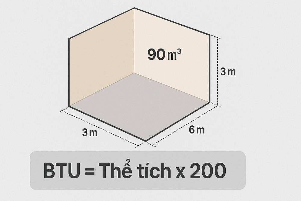 tính công suất máy lạnh theo thể tích phòng 30m2 trần cao 3m – tương đương 18.000 BTU