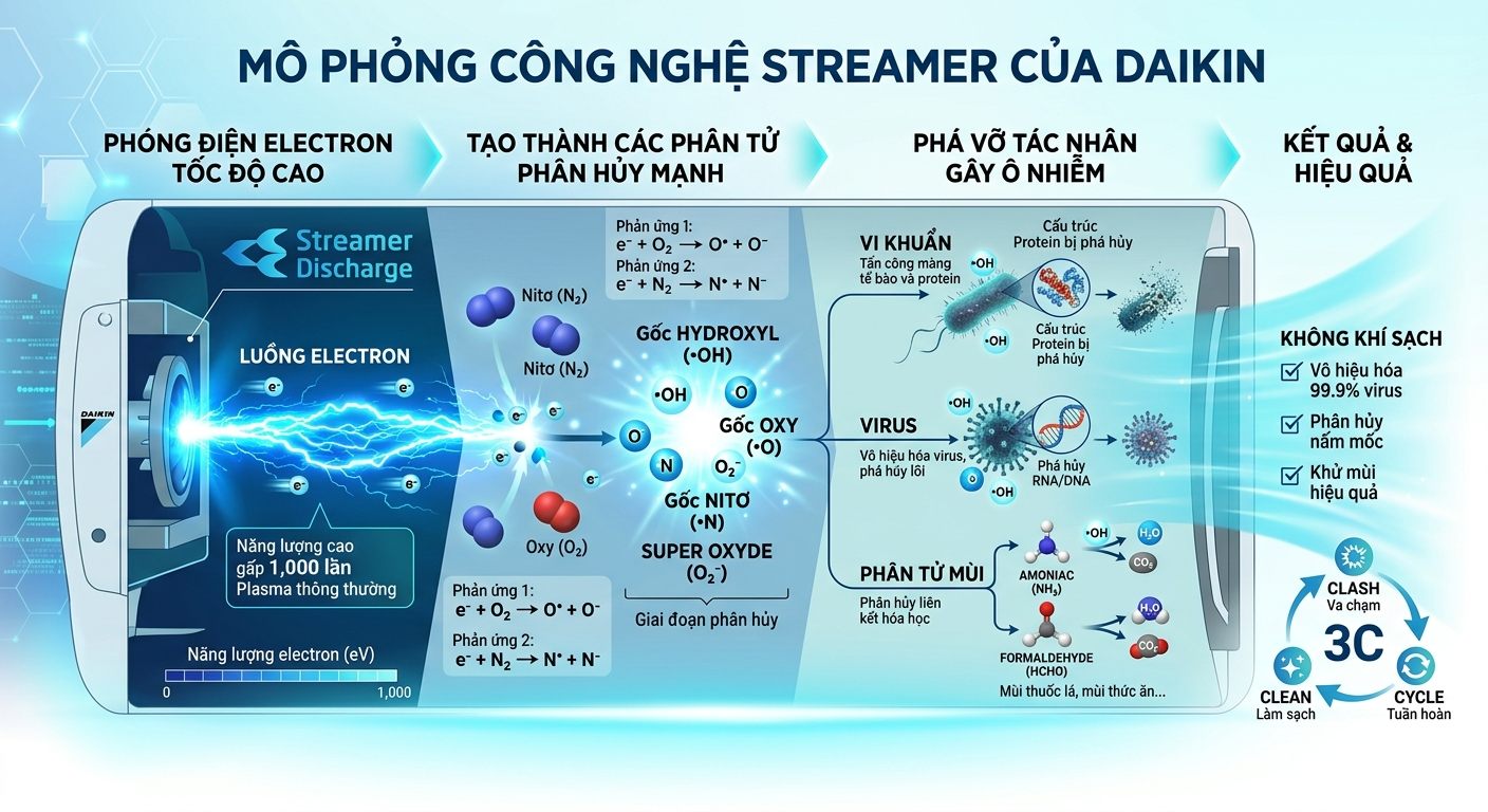 Công nghệ Streamer – điểm khác biệt cốt lõi của Daikin và các hãng máy lọc không khí khác.