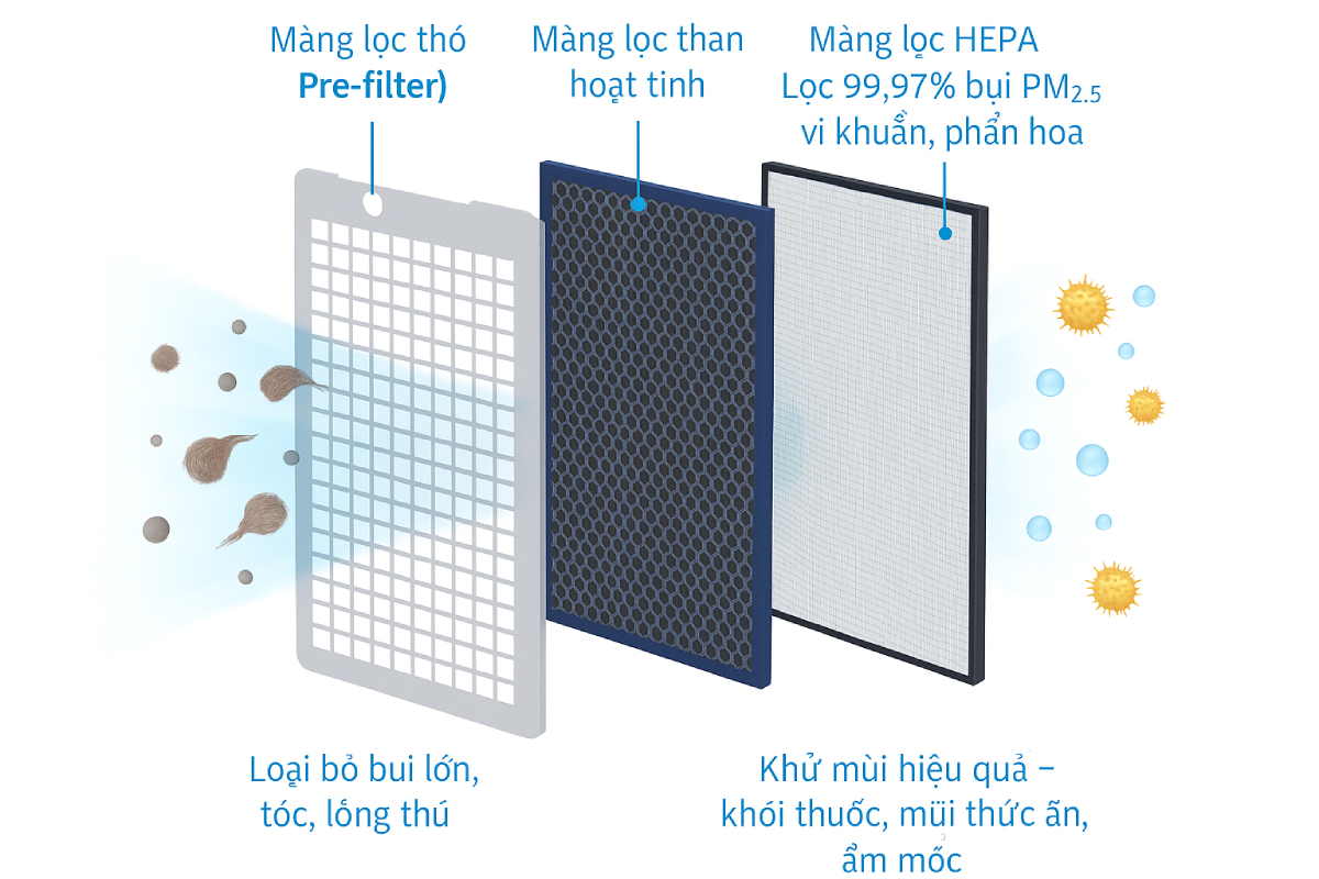 Sharp KC-S50-W mang loc 3 lop