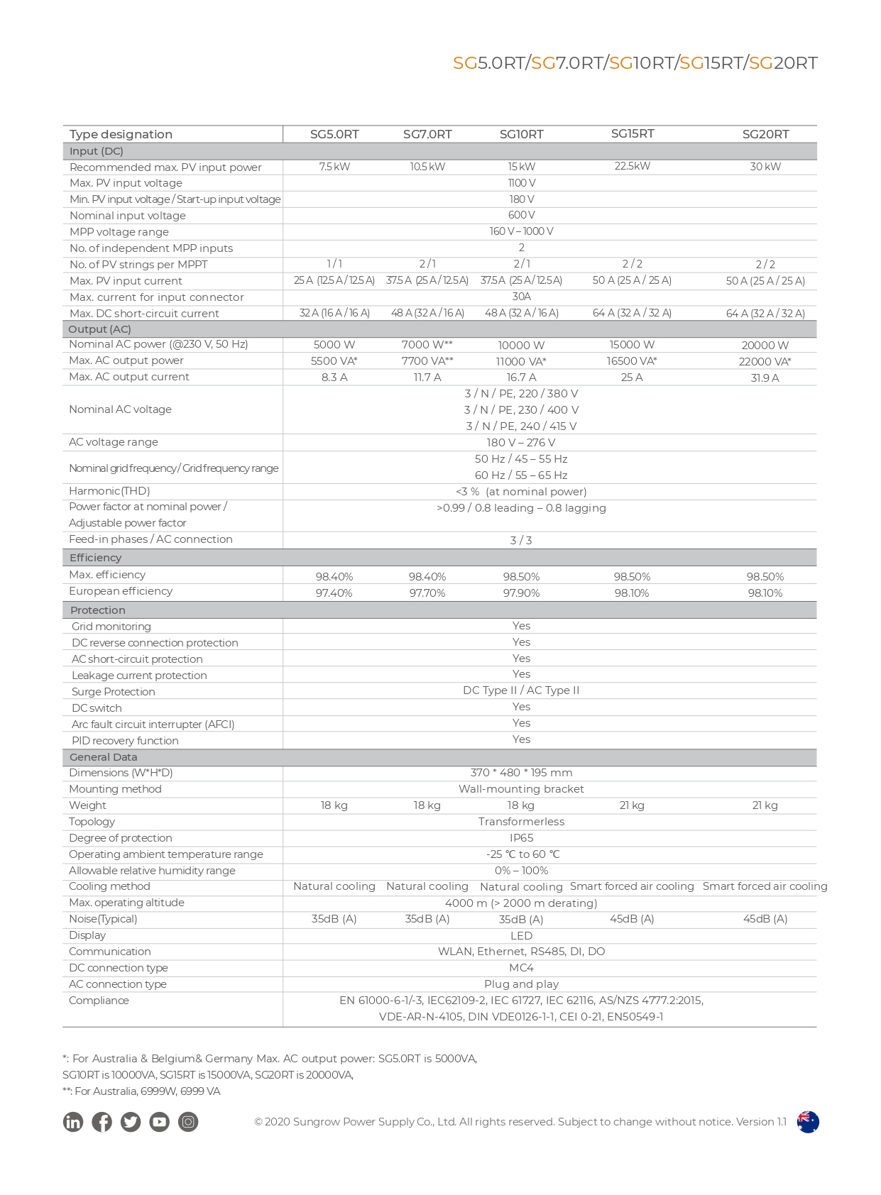Thông số Inverter Sungrow 15KW-3pha