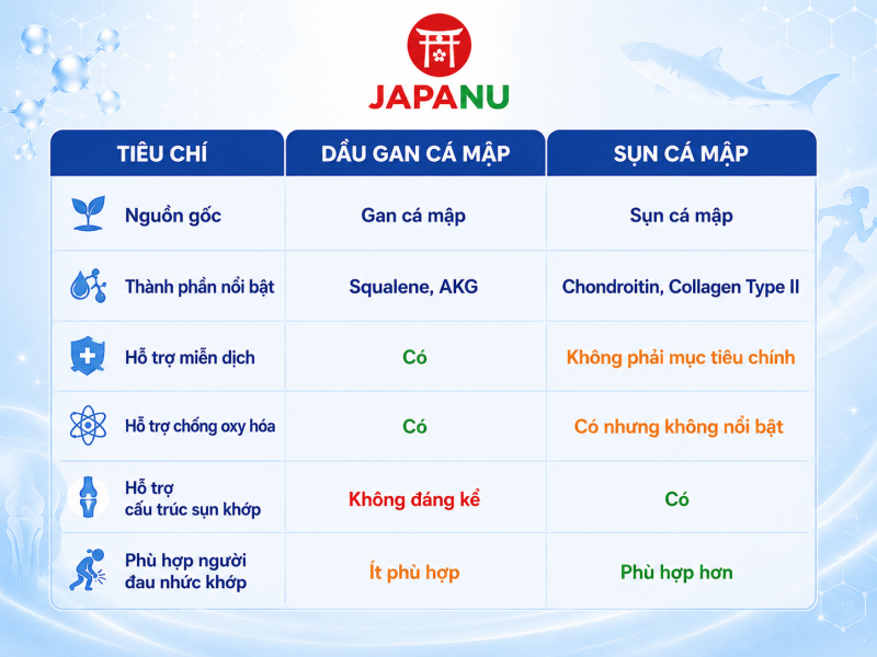 Bảng so sánh 2 thành sụn cá mập và dầu gan cá mập