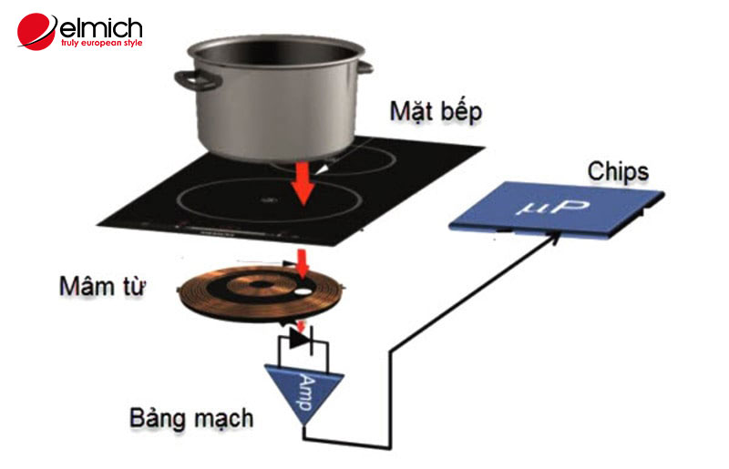 Hình 2: Tiêu chí đánh giá bếp từ loại tốt - Chú ý thiết kế mâm từ và chất liệu mặt kính bếp