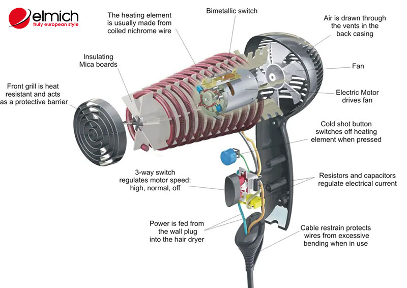 Hình 2: Cấu tạo thiết bị tương tự như như máy sấy truyền thống