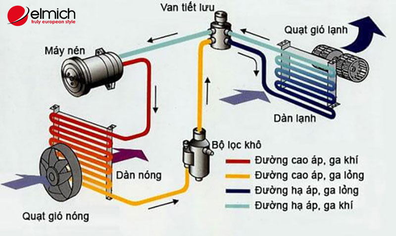 Hình 3: Nguyên lý của máy sấy tóc lạnh
