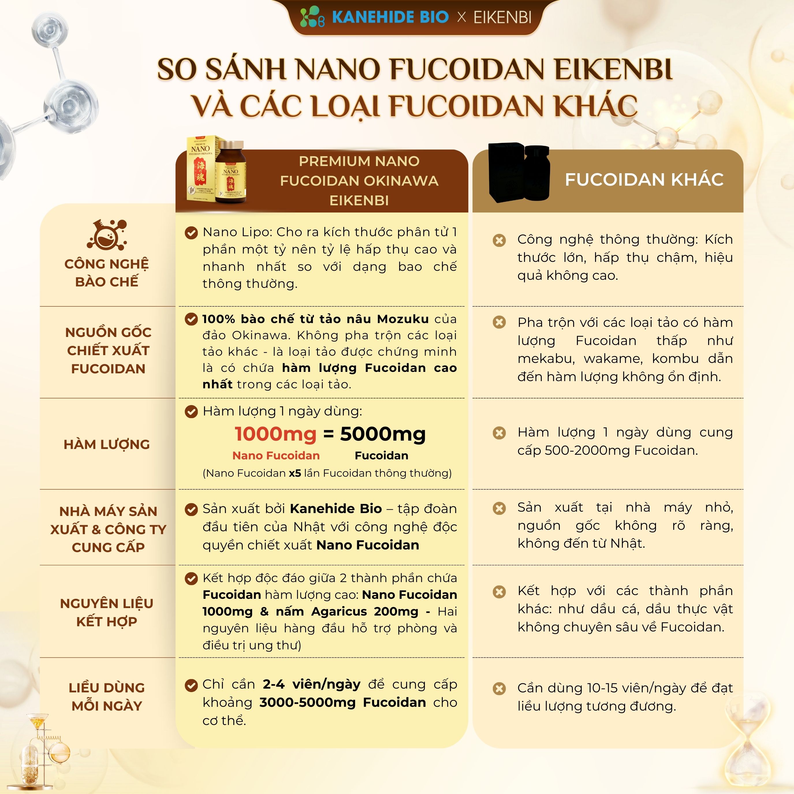 Ưu Điểm Của Viên Uống Ngừa Ung Thư Nano Fucoidan Okinawa Kanehide Bio x Eikenbi