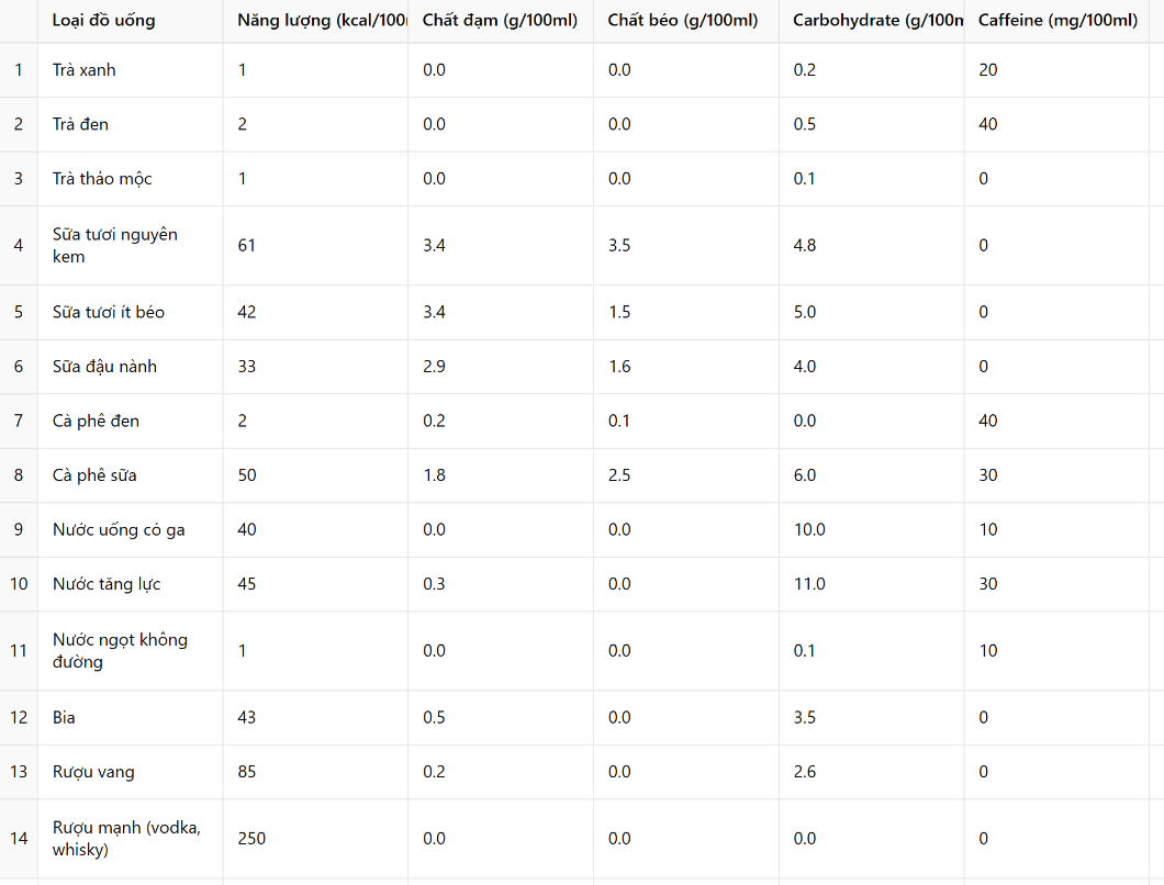 So sánh giữa các loại đồ uống |BsXuongkhop.com