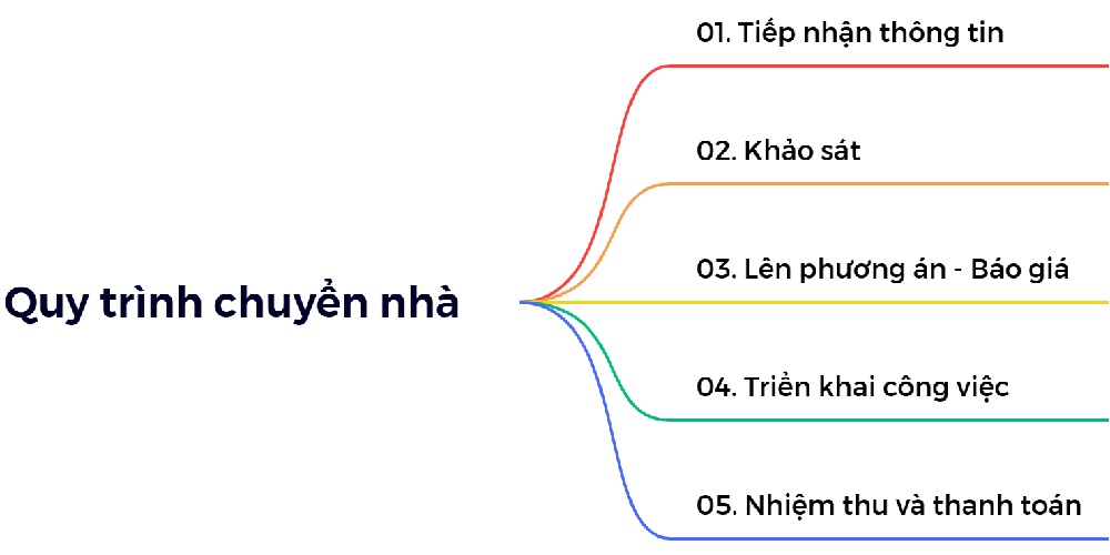 quy trình 5 bước chuyển phòng trọ