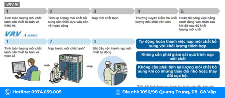 he-thong-dieu-hoa-trung-tam-daikin-vrv-a