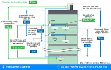 he-thong-dieu-hoa-trung-tam-daikin-vrv-a