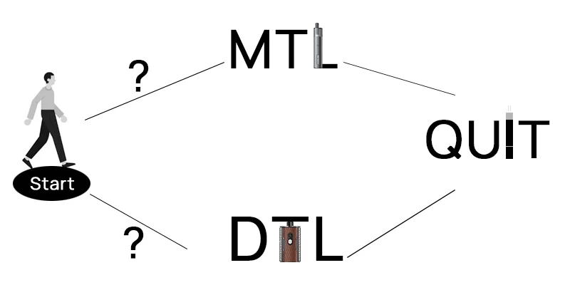 Vaping kiểu MTL và DTL, cách hút nào hiệu quả để cai thuốc ?