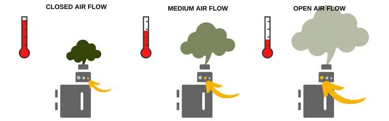Vai trò của airflow (luồng khí) có thể điều chỉnh trên pod dùng một lần