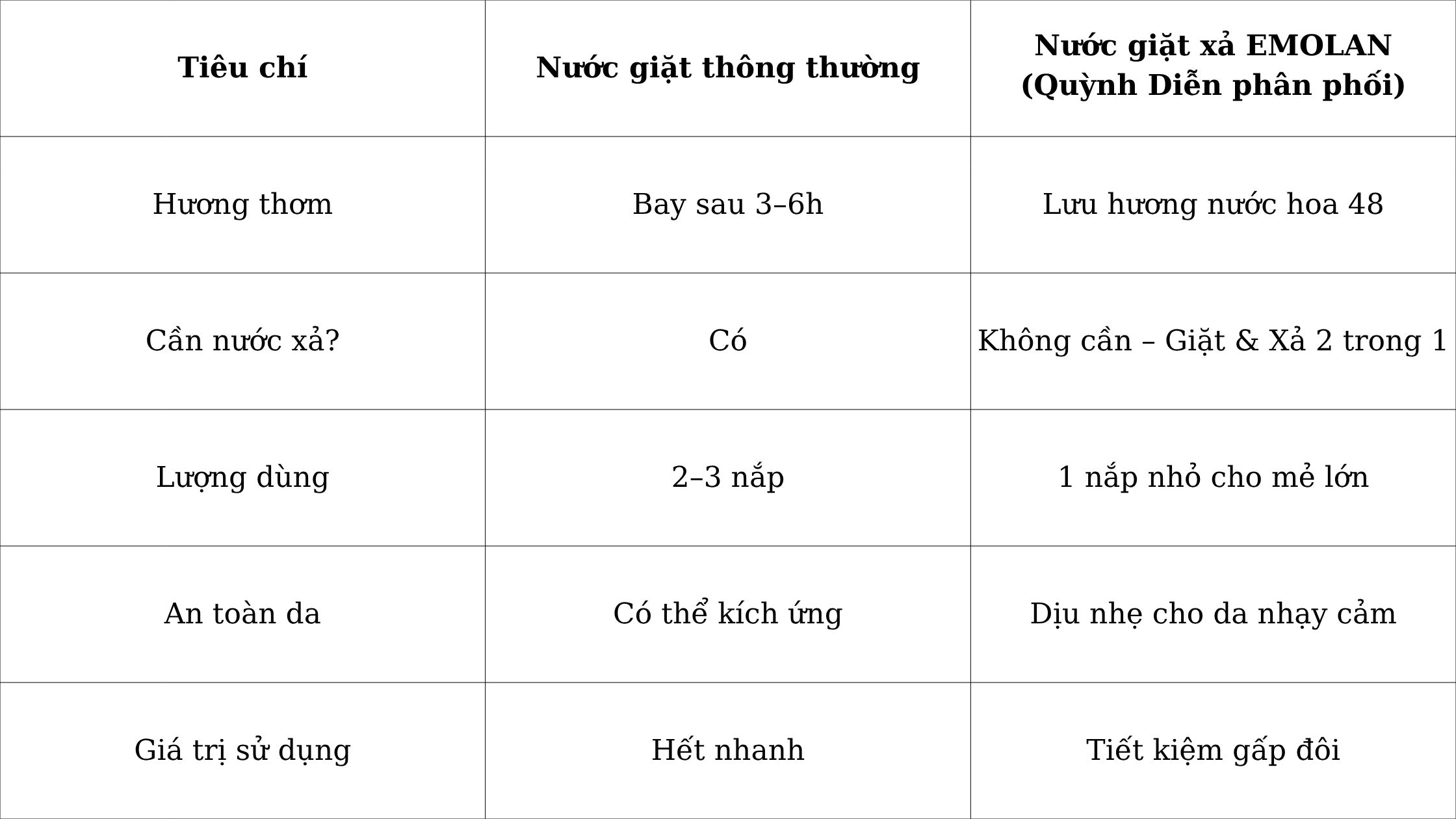 Bảng so sánh thực tế