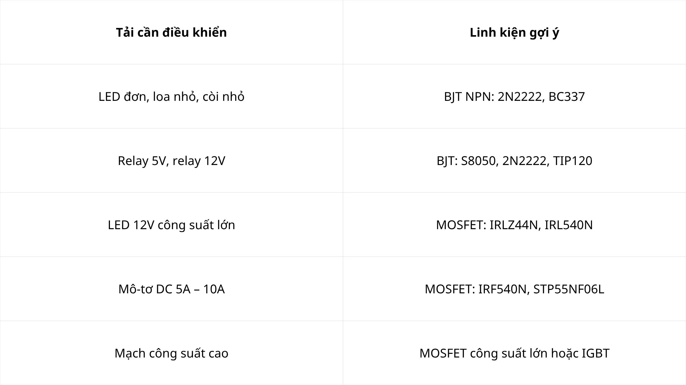 Cần chọn transistor hoặc MOSFET dựa trên dòng tải, điện áp chịu đựng, tần số đóng ngắt và tản nhiệt