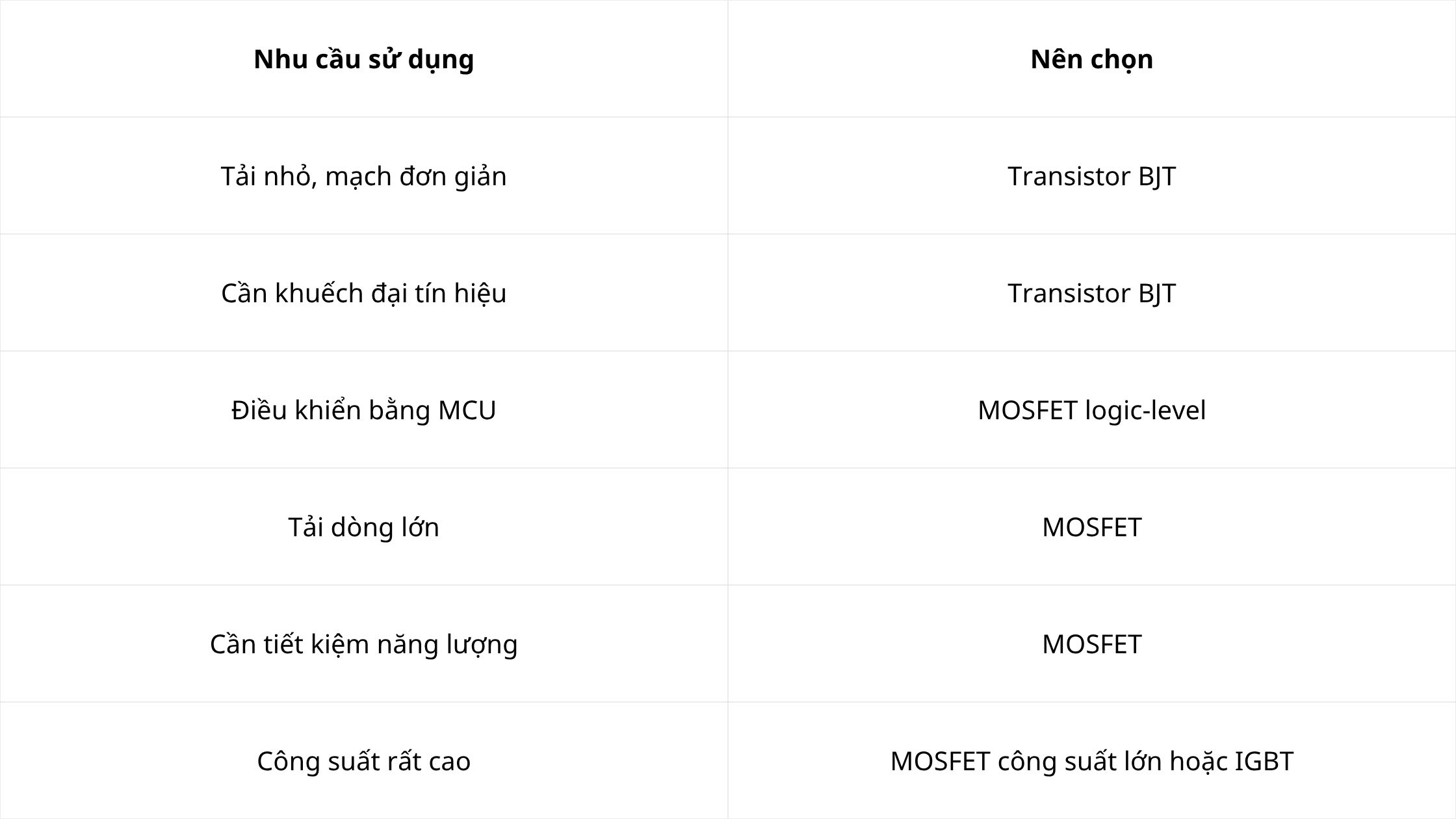 Chọn đúng linh kiện điều khiển tải giúp mạch hoạt động ổn định, bền hơn và an toàn hơn