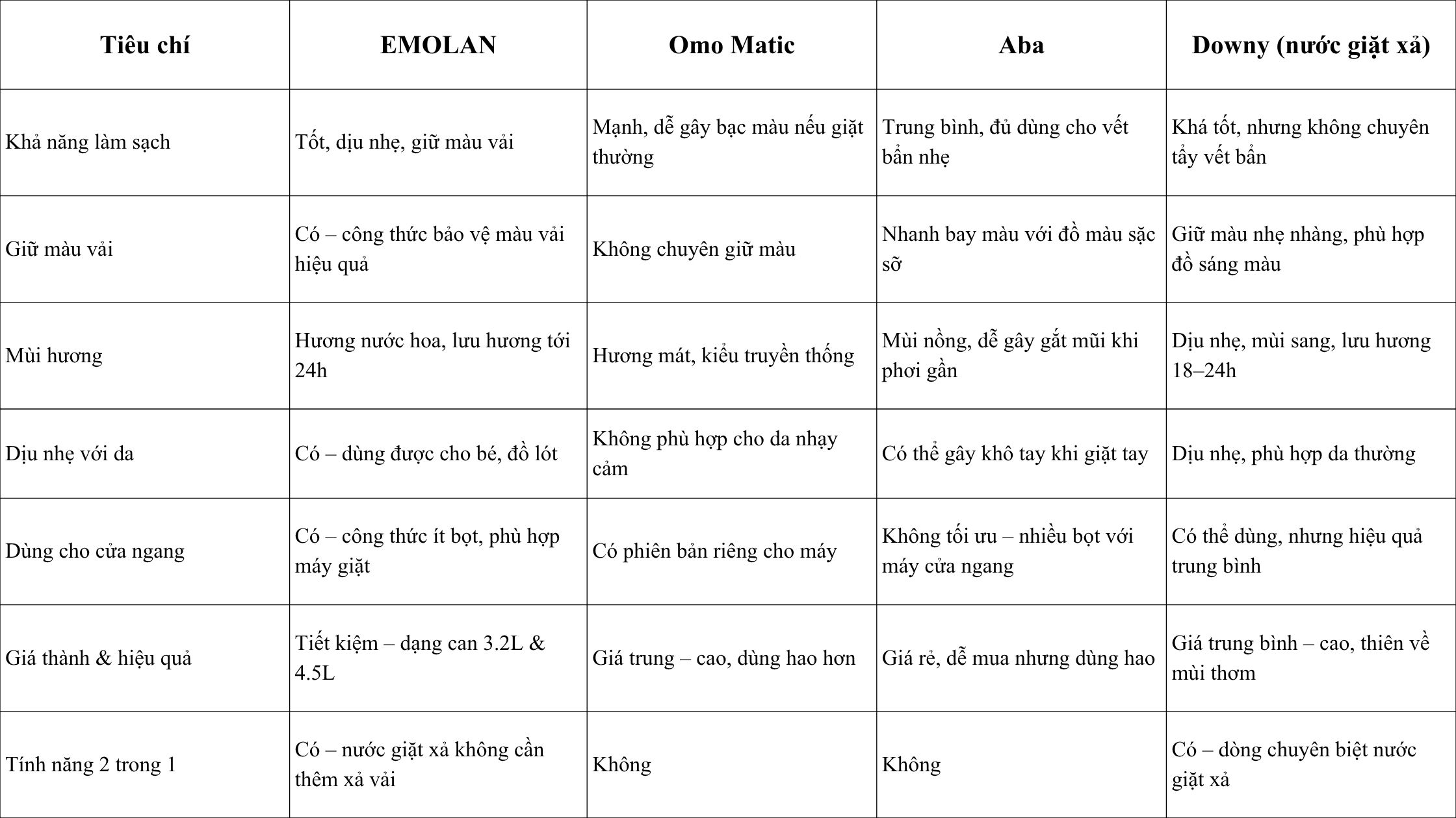 Bảng phân tích các loại nước giặt phổ biến.