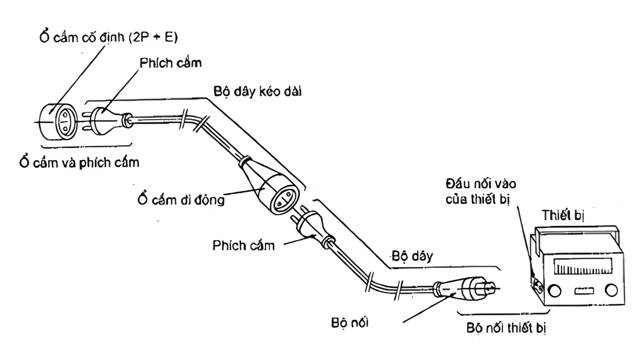 Tiêu chuẩn phân loại theo cấp bảo vệ chống điện giật