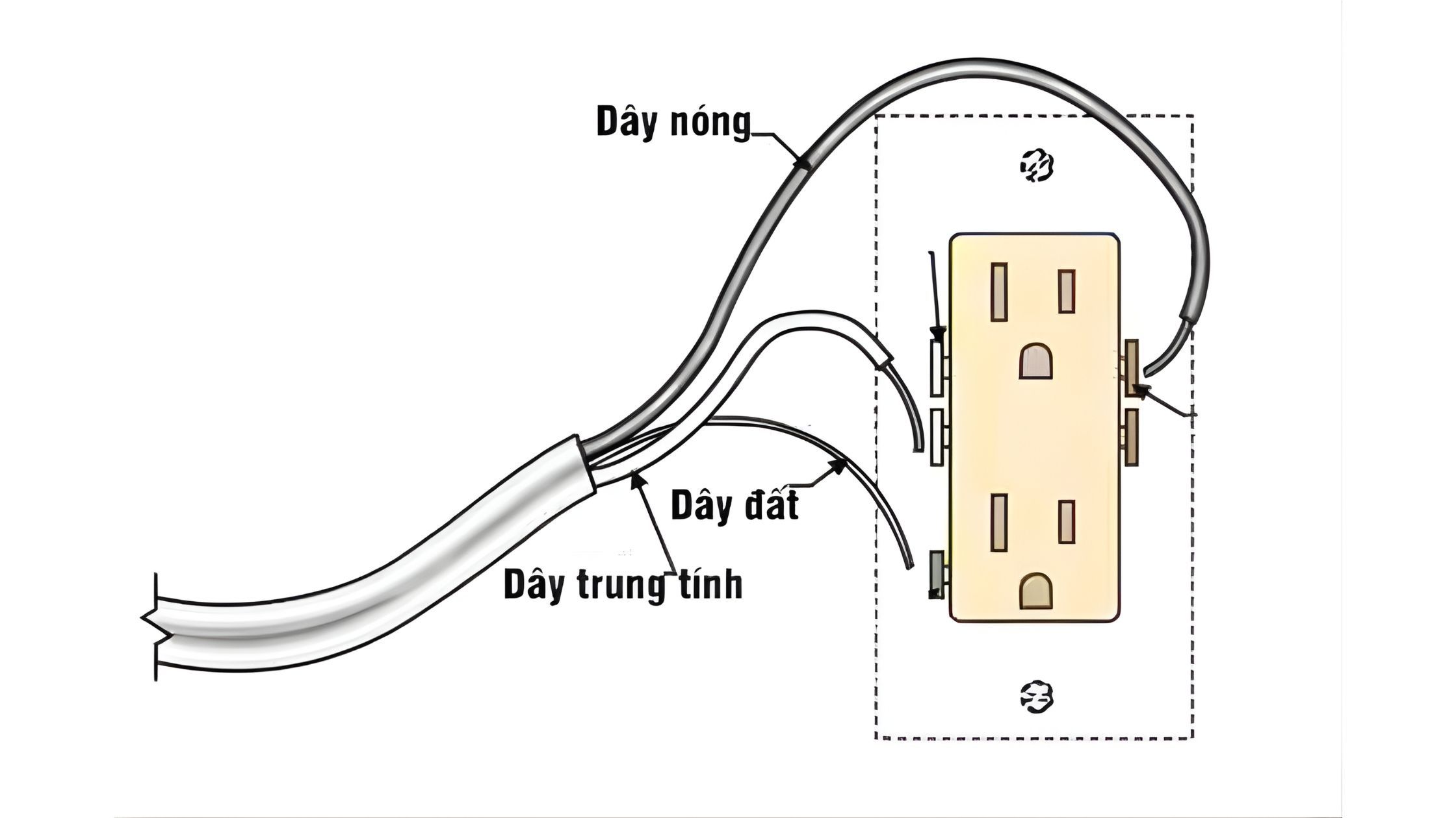 Thiết kế ổ cắm an toàn giúp che chắn phần mang điện, hạn chế rủi ro điện giật