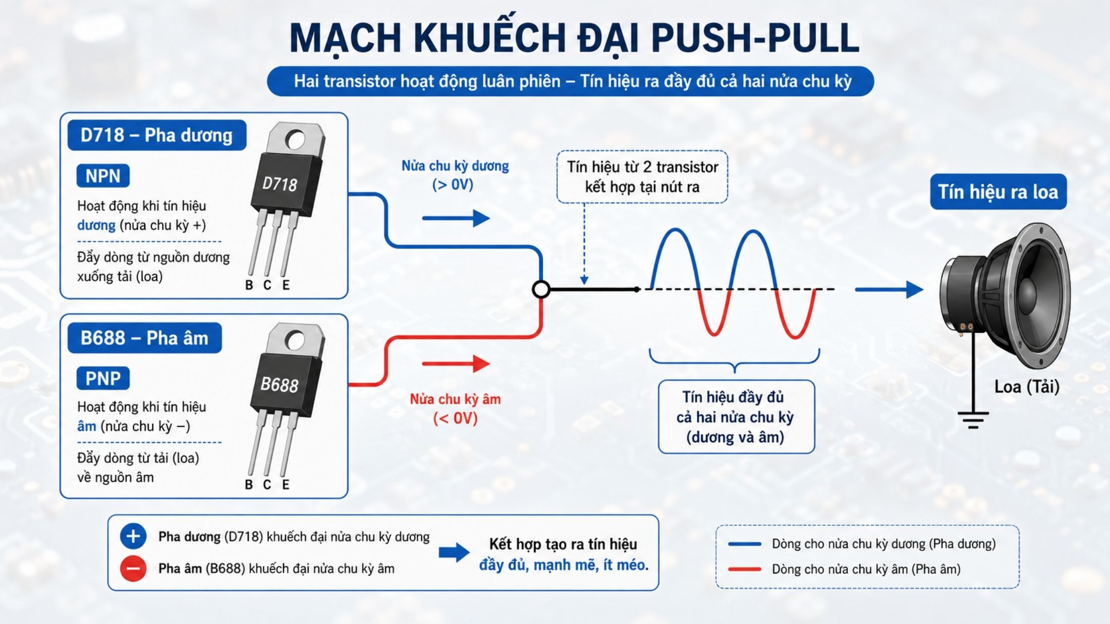 Hình ảnh giải thích nguyên lý mạch Push-Pull với cặp sò công suất D718 B688