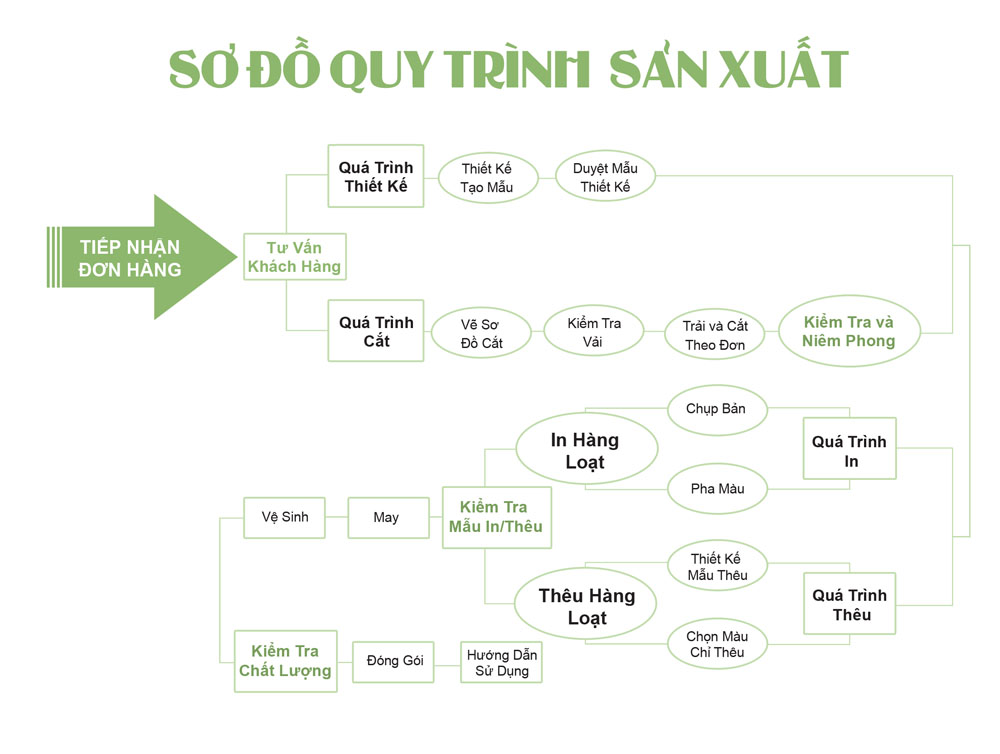 Quy trình sản xuất may mặc