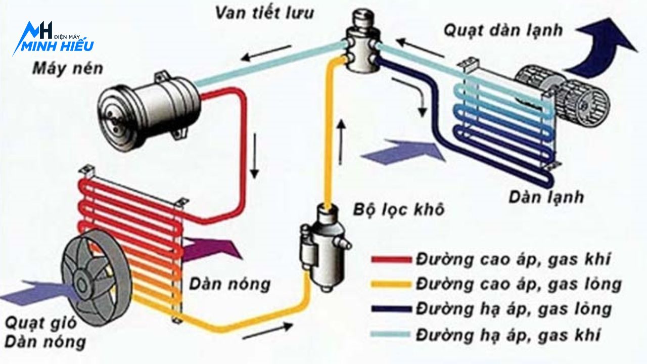 Nguyên lý làm mát của điều hòa Daikin
