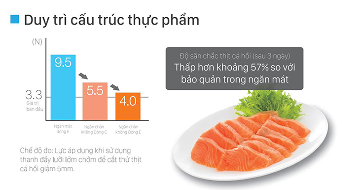 Ngăn chứa thực phẩm chân không giúp bảo quản thực phẩm tươi ngon, đảm bảo dinh dưỡng.