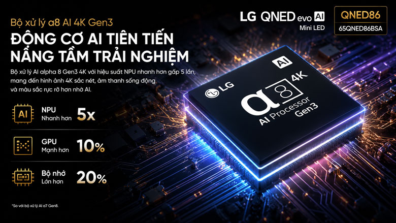 Bộ xử lý alpha 8 AI 4K Gen3 trên tivi LG 65QNED86BSA