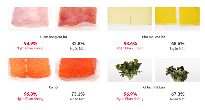 Tủ lạnh Hitachi WB640VGV0X - Bảo quản độ tươi