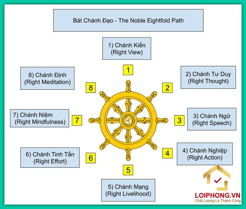 Bát Chánh Đạo là gì