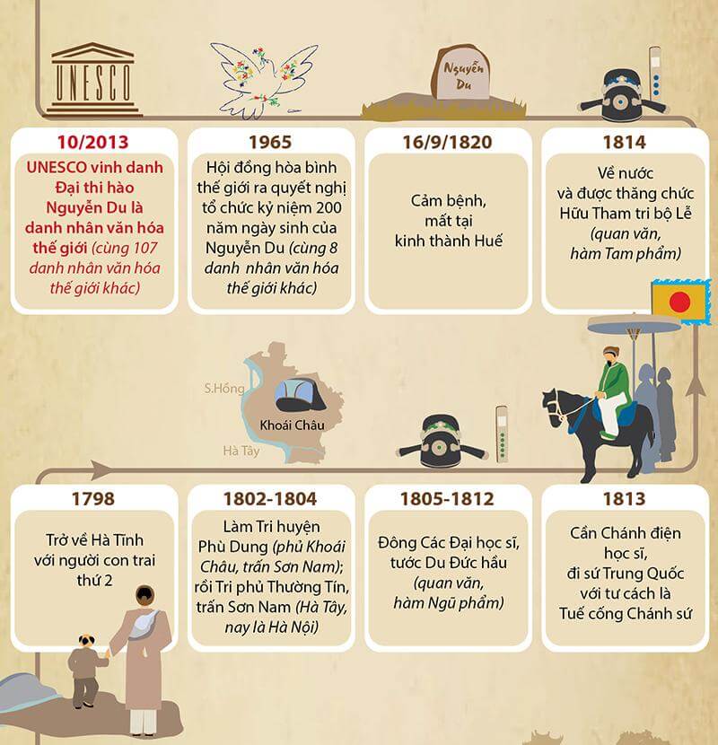 Hành trình cuộc đời, sự nghiệp của Đại thi hào Nguyễn Du