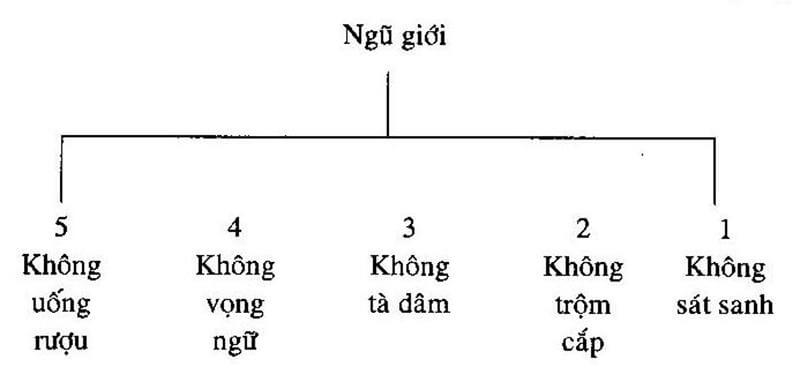 Ngũ giới cấm