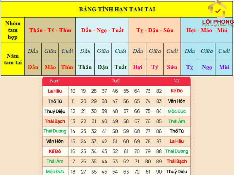 Hướng dẫn cách tính tam tai đơn giản, chính xác