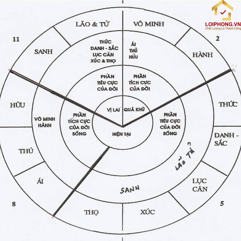 Thập Nhị Nhân Duyên là giáo lý đặc thù của Phật Giáo