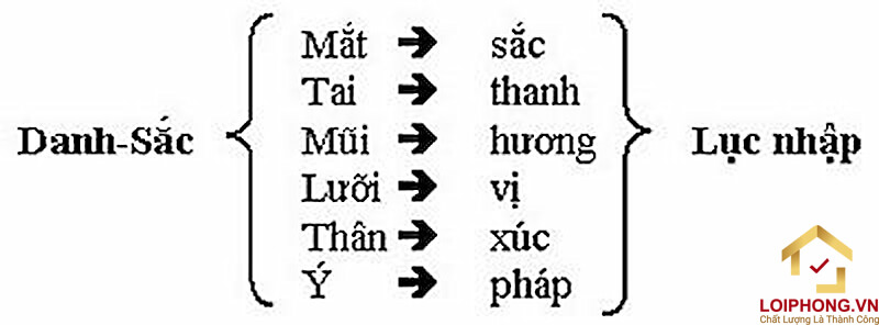 Danh sắc được hình thành theo phần tinh thần và phần hình sắc