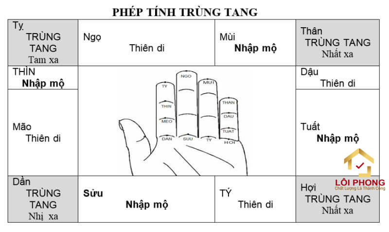 Hướng dẫn cách tính trùng tang