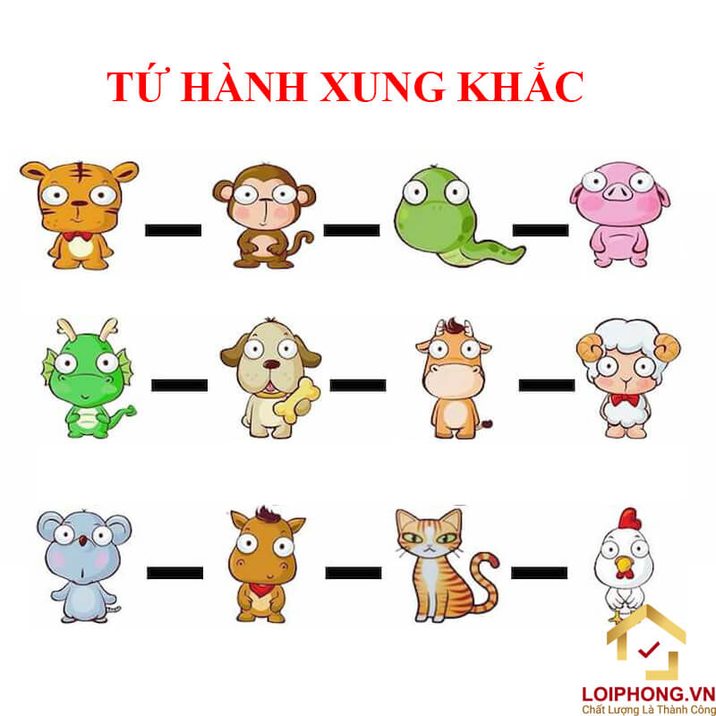 Quan niệm tứ hành xung dựa trên biểu tượng, tích cách của 12 con giáp