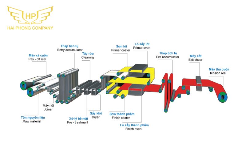 Quy trình sản xuất tôn mạ màu