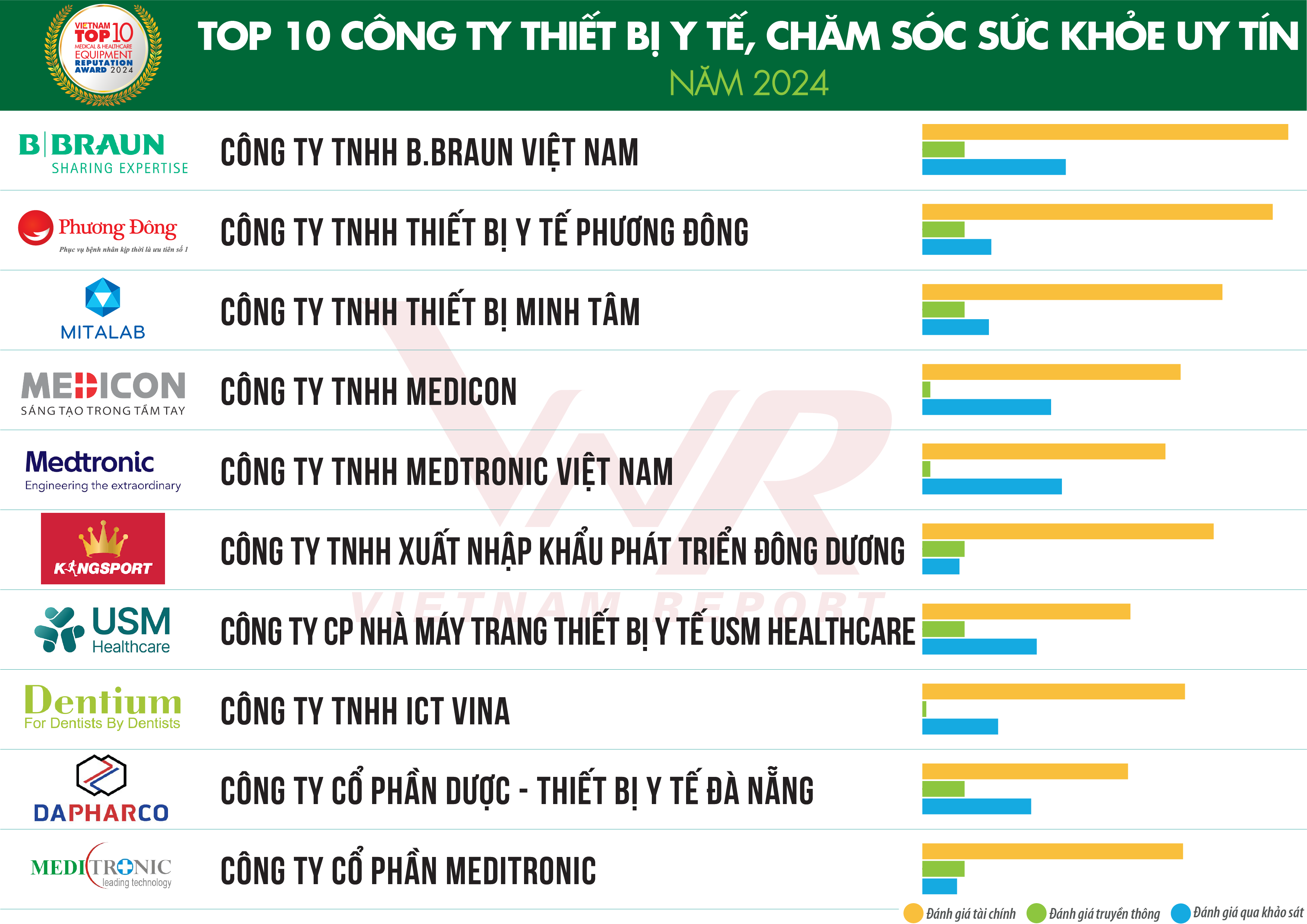 chuc-mung-dapharco-dat-danh-hieu-top-10-cong-ty-thiet-bi-y-te-cham-soc-suc-khoe-uy-tin-nam-2024