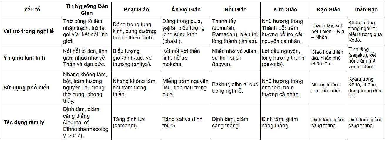 so sánh trầm hương trong các tôn giáo